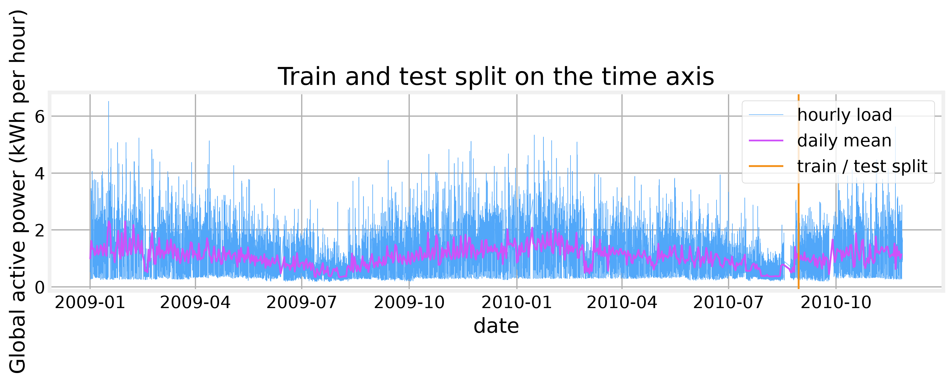 Figure 6. The split is chronological, 600 training days then 130 test days, never shuffled.