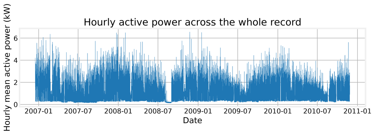 Feature figure for Forecasting household power use