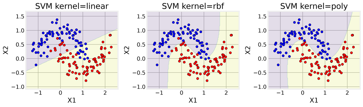 Kernels, margins, and ensembles