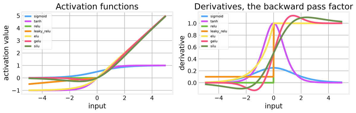 Deep learning mechanics on MNIST