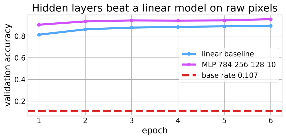 Deep learning mechanics on MNIST