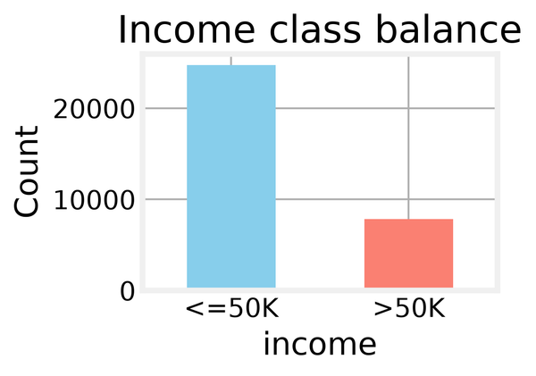 Feature figure for Probability and estimation on census data