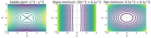 Feature figure for How models train, from gradient descent to Adam