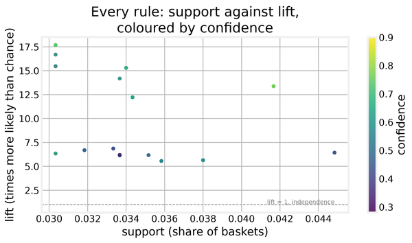 Feature figure for Market baskets and association rules