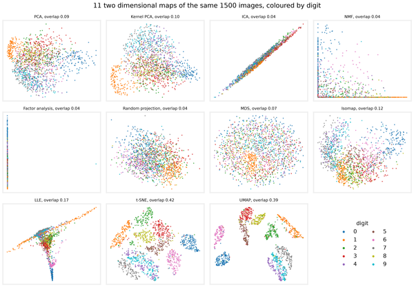 Feature figure for Seeing high-dimensional data in two dimensions