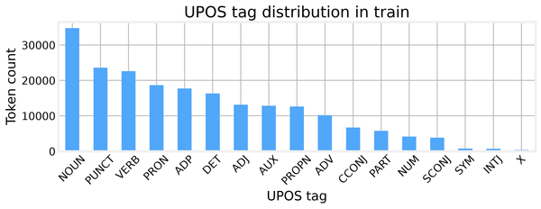 Feature figure for Tagging and parsing English sentences